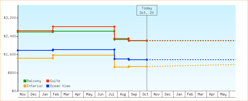 Price Graphs