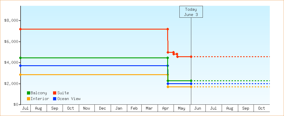Price Graphs