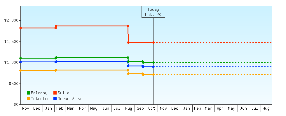 Price Graphs