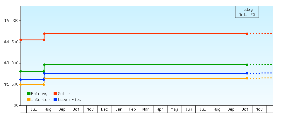 Price Graphs