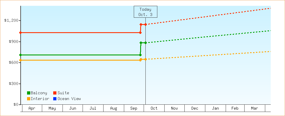 Price Graphs