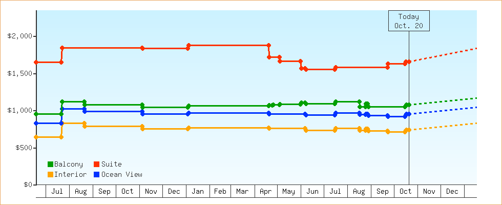Price Graphs