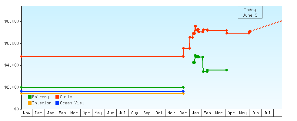 Price Graphs