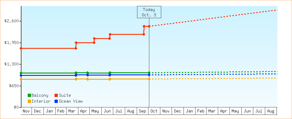 Price Graphs