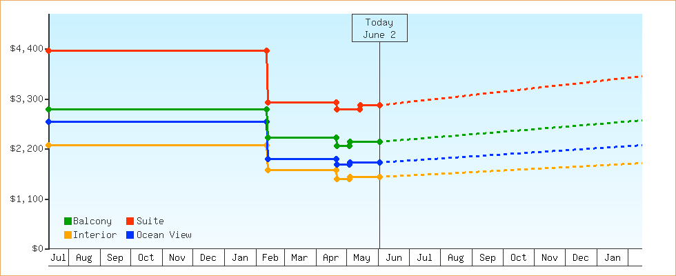 Price Graphs