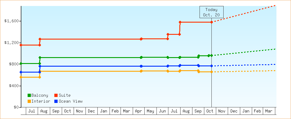 Price Graphs