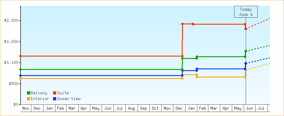 Price Graphs
