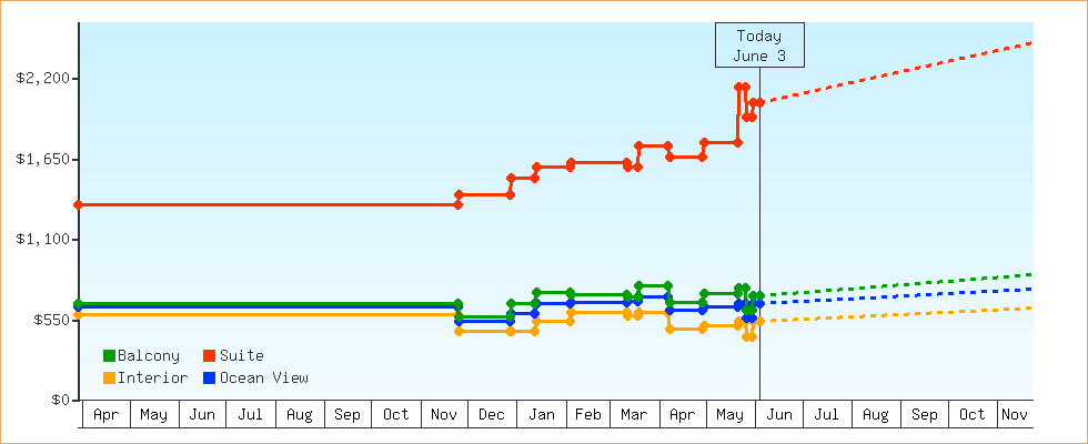 Price Graphs