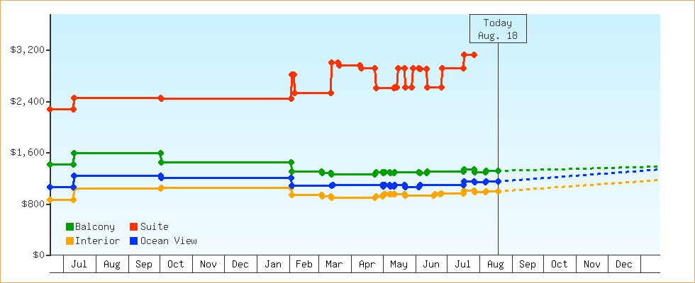 Price Graphs