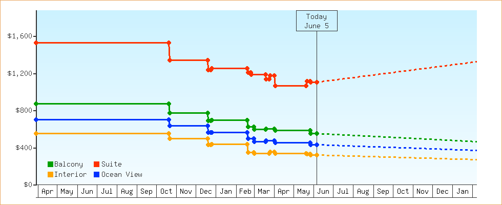 Price Graphs