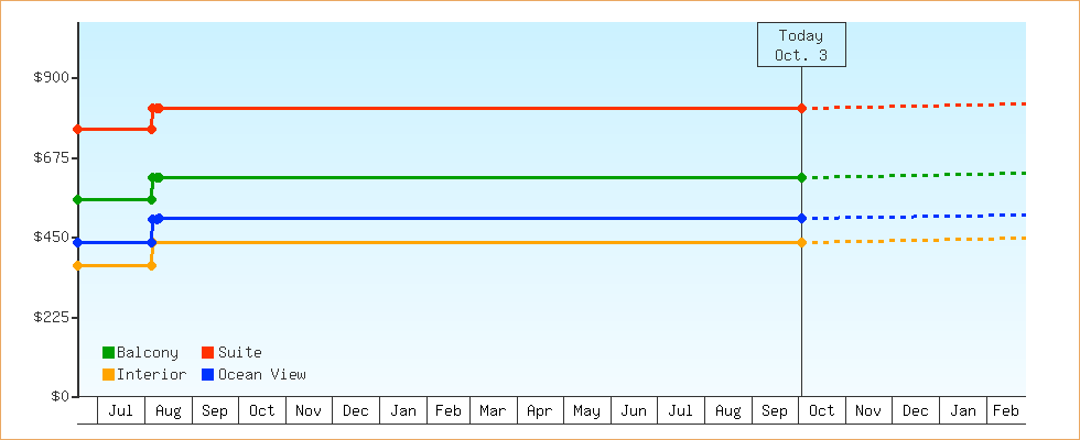 Price Graphs