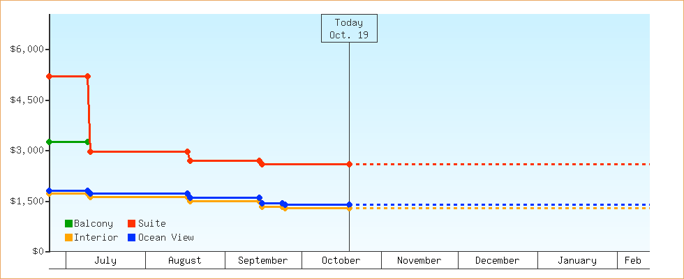 Price Graphs