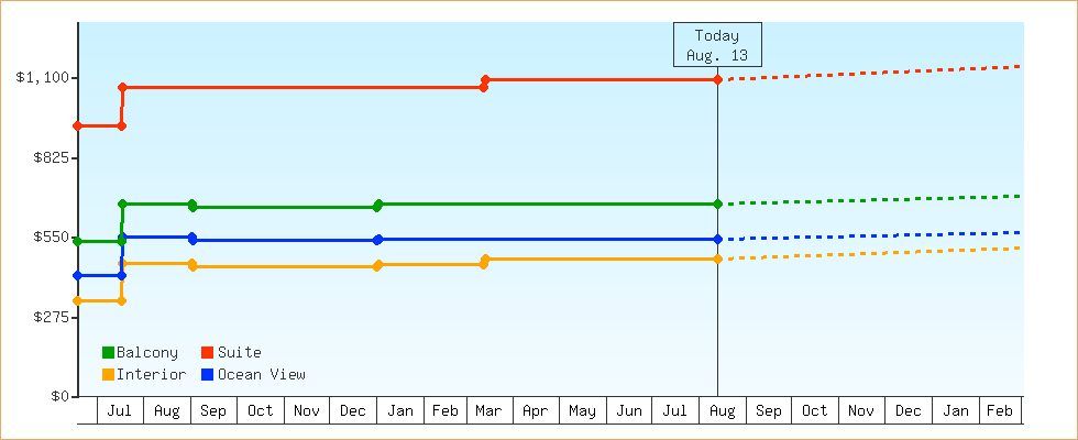 Price Graphs