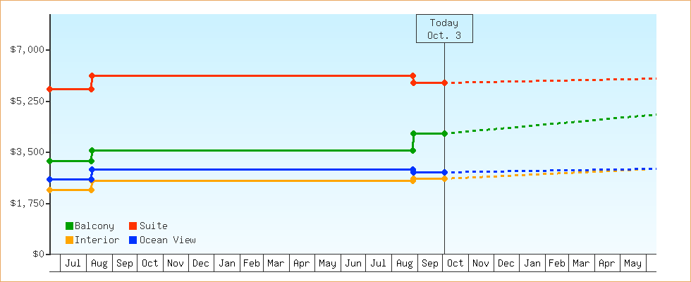 Price Graphs