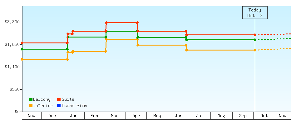 Price Graphs