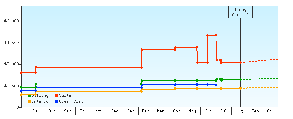 Price Graphs