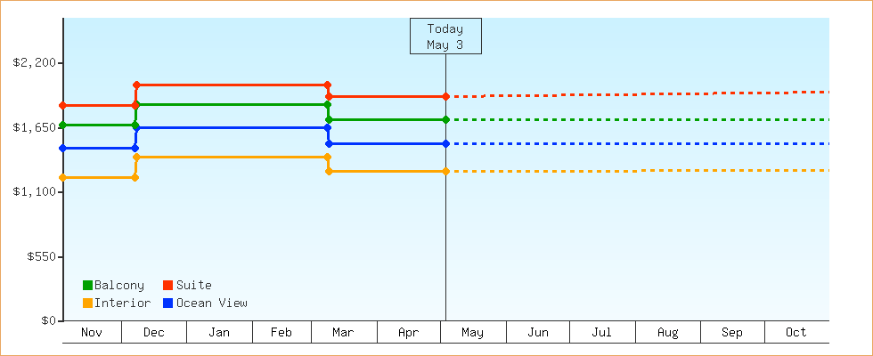 Price Graphs