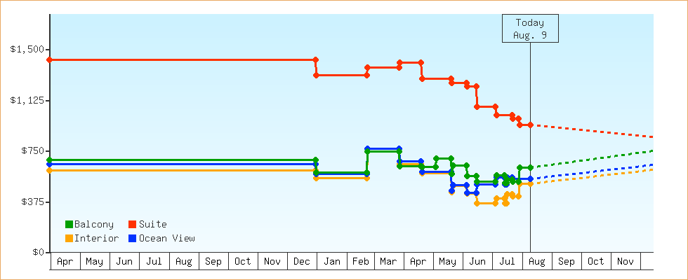 Price Graphs