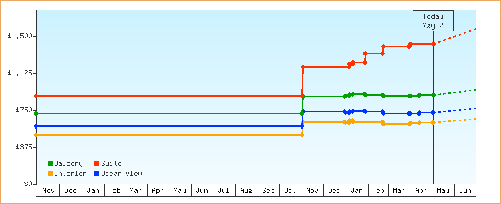 Price Graphs