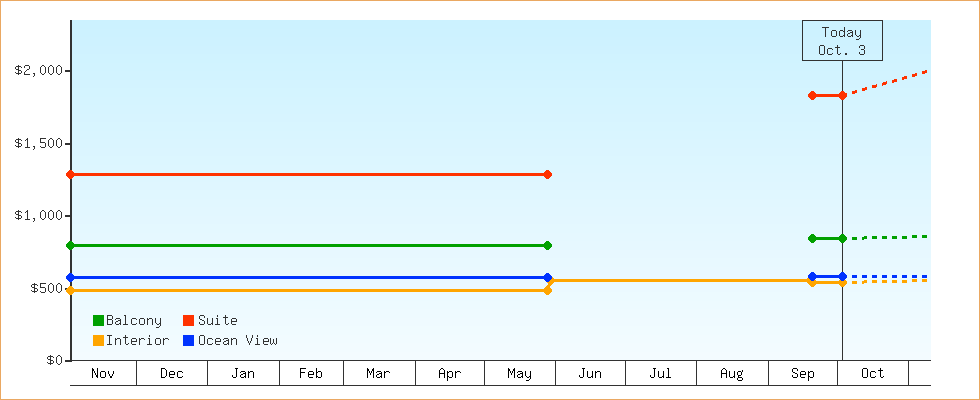 Price Graphs