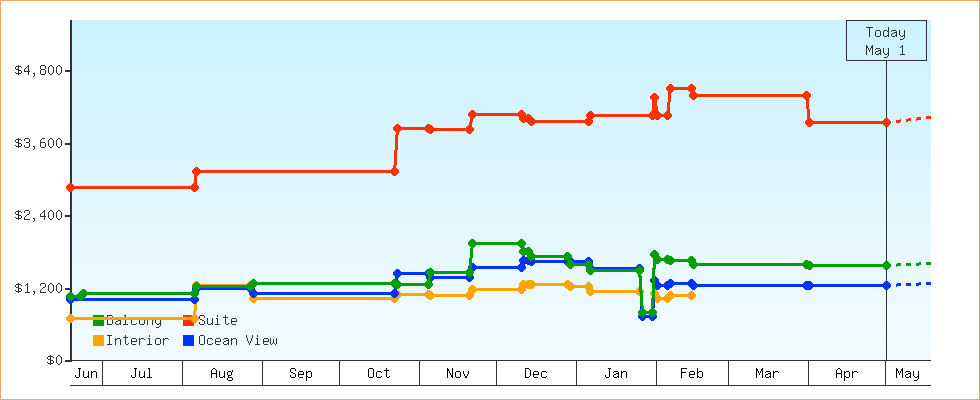 Price Graphs