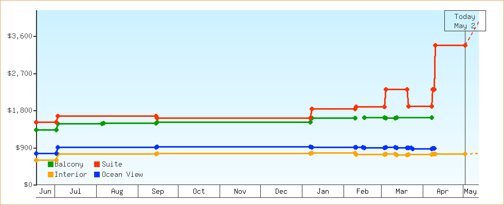 Price Graphs