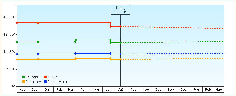 Price Graphs
