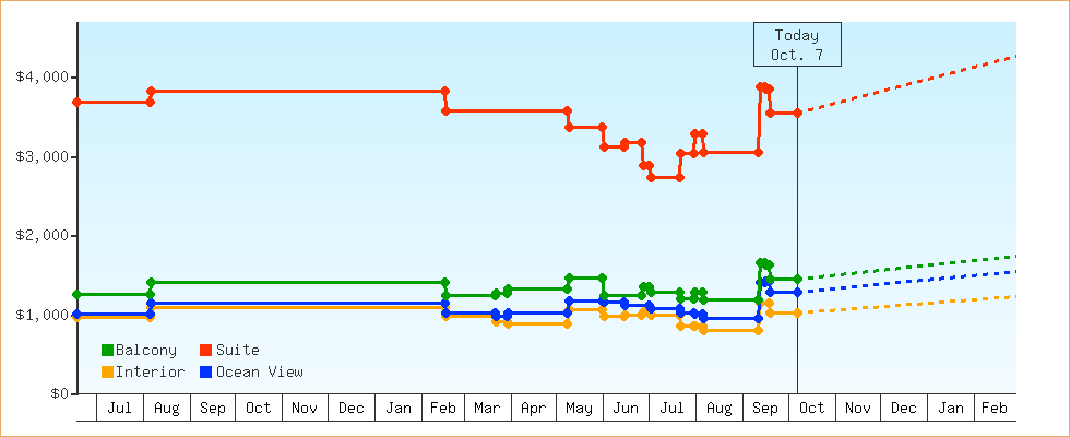 Price Graphs