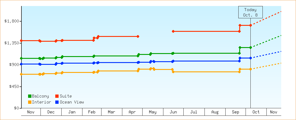 Price Graphs