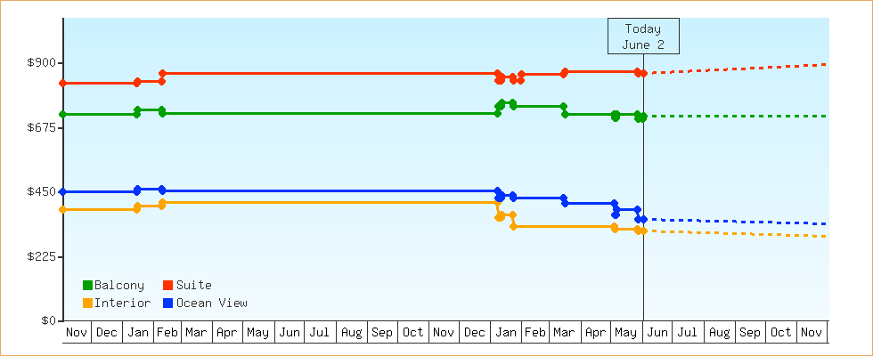 Price Graphs