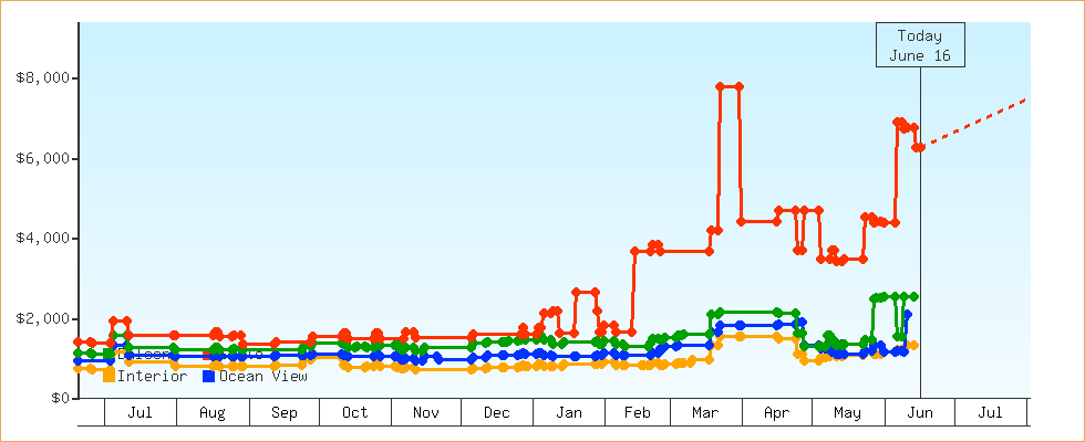 Price Graphs