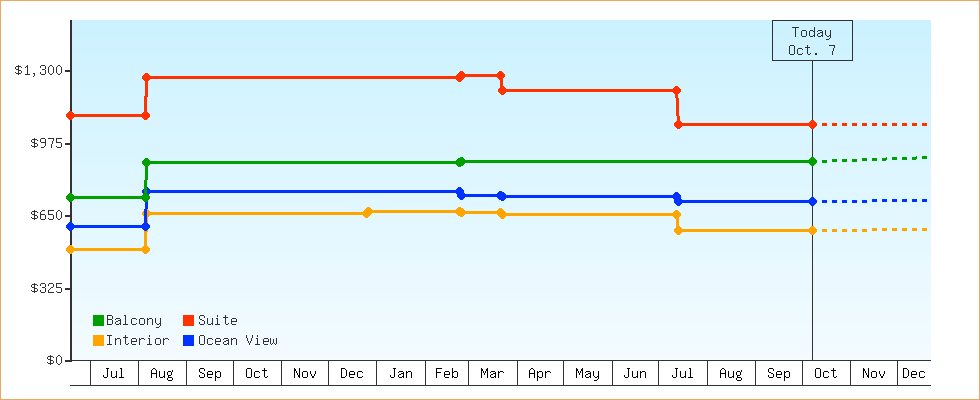 Price Graphs