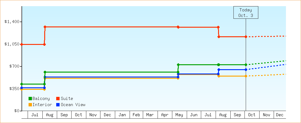 Price Graphs