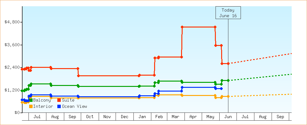 Price Graphs
