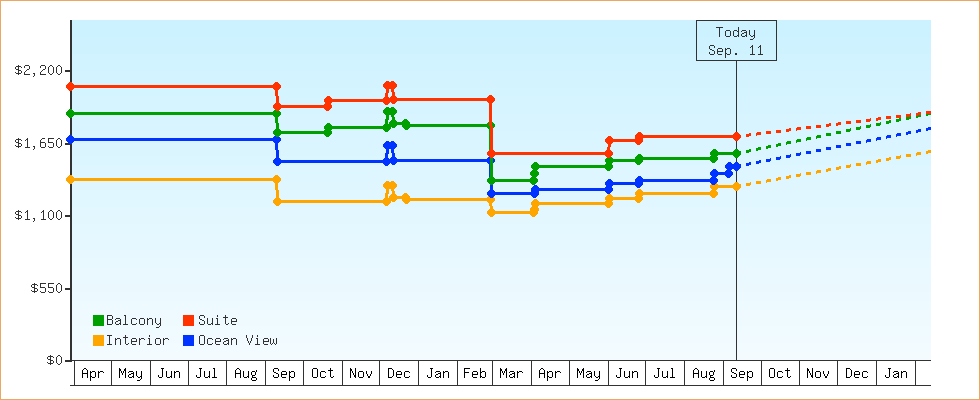 Price Graphs