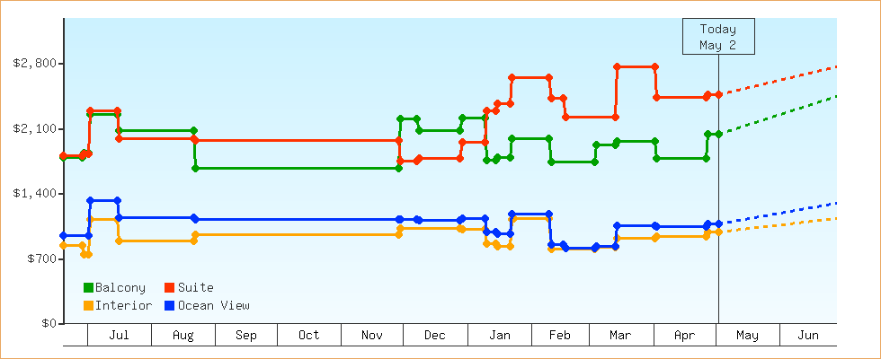 Price Graphs
