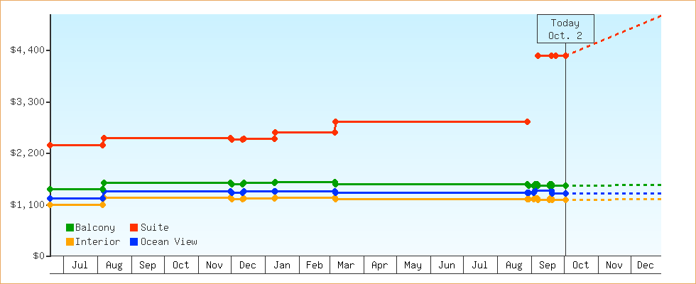 Price Graphs