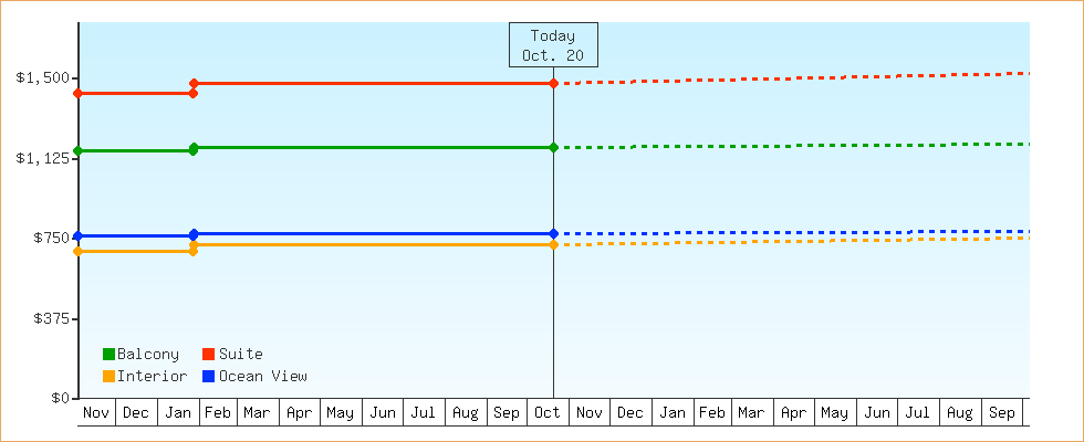 Price Graphs