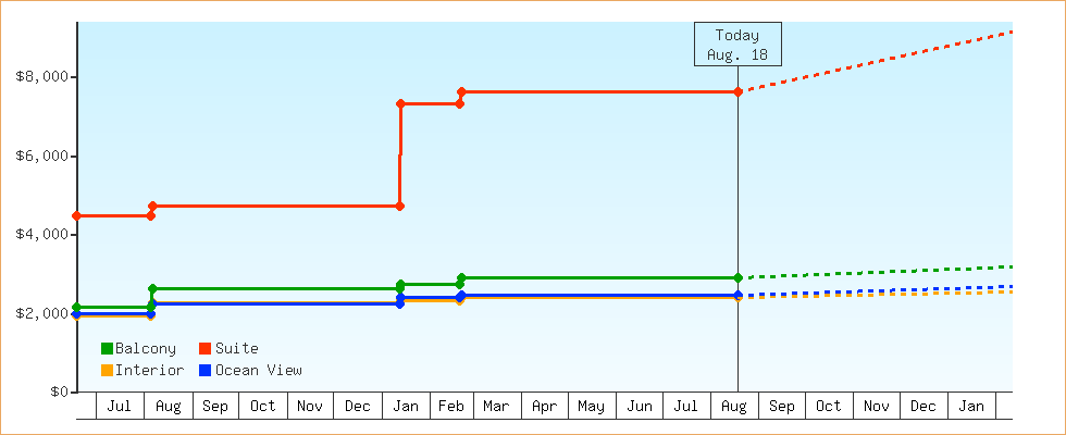 Price Graphs