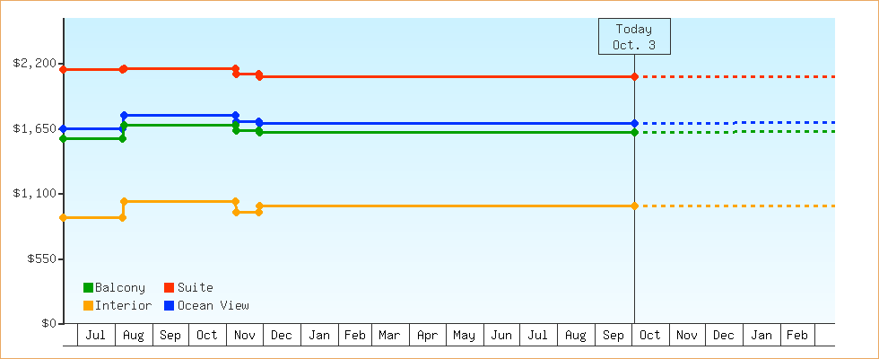 Price Graphs