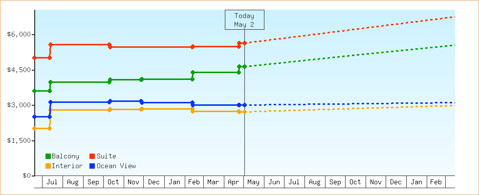 Price Graphs