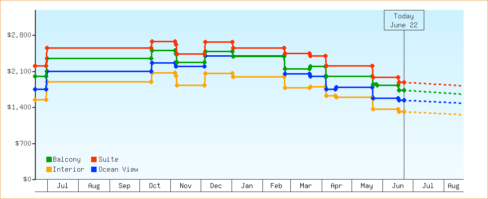 Price Graphs