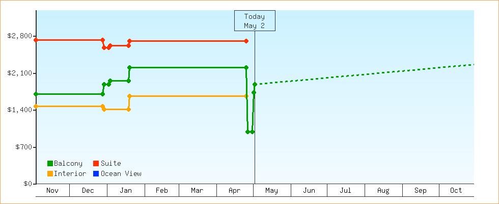 Price Graphs