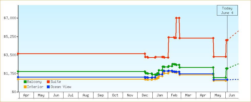 Price Graphs