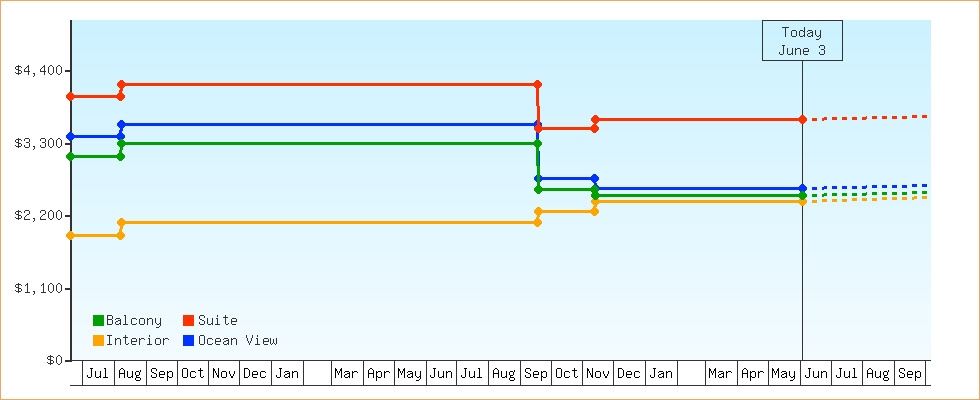 Price Graphs