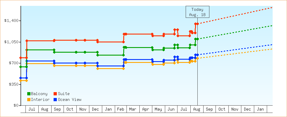 Price Graphs