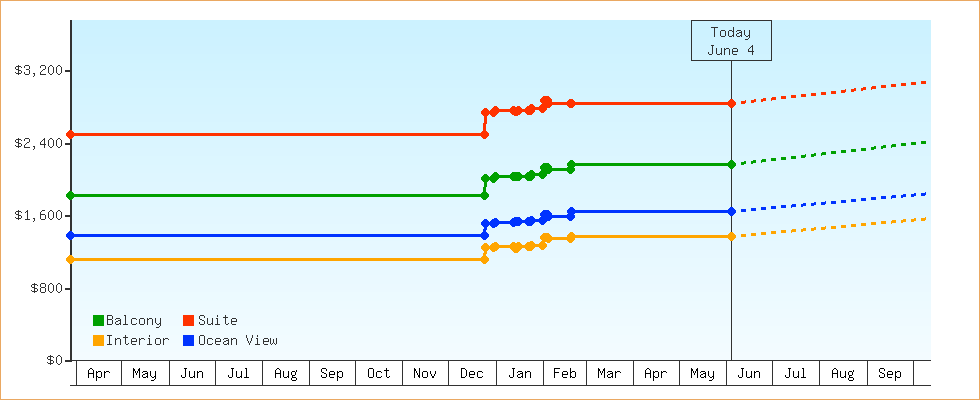 Price Graphs
