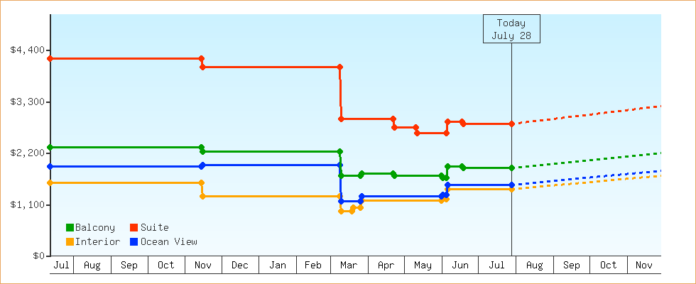 Price Graphs