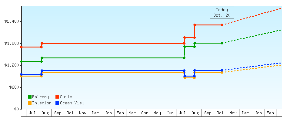 Price Graphs