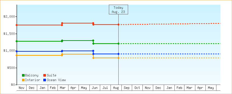 Price Graphs